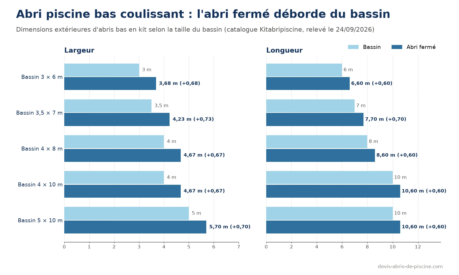 Graphique comparant les dimensions du bassin et de l'abri bas fermé pour cinq tailles de piscine : l'abri dépasse de 0,67 à 0,73 m en largeur et de 0,60 à 0,70 m en longueur
