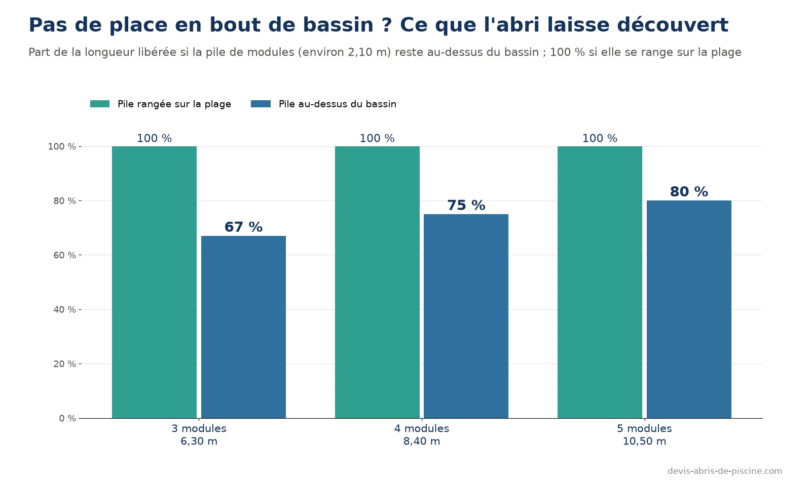Graphique de la part du bassin découverte quand la pile de modules reste au-dessus de l'eau : 67 % pour un abri de 6,30 m en 3 modules, 75 % pour 8,40 m en 4 modules, 80 % pour 10,50 m en 5 modules, contre 100 % si la pile est rangée sur la plage