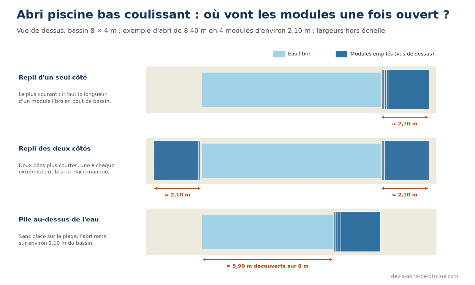 Schéma vu de dessus d'un bassin de 8 × 4 m avec un abri bas coulissant ouvert de trois façons : pile de modules d'environ 2,10 m d'un seul côté, une pile à chaque extrémité, ou pile restée au-dessus de l'eau qui ne découvre qu'environ 5,90 m du bassin