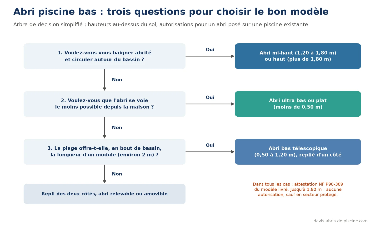 Arbre de décision en trois questions pour choisir un abri de piscine bas : baignade abritée et circulation, discrétion depuis la maison, place d'un module en bout de bassin, avec les modèles conseillés pour chaque réponse