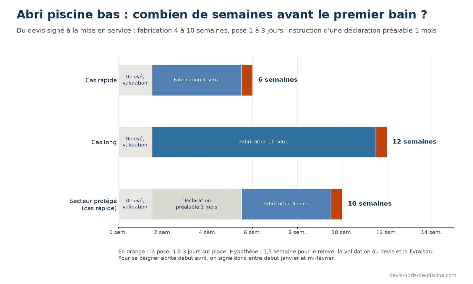 Calendrier d'un projet d'abri de piscine bas : 6 semaines dans le cas rapide, 12 semaines dans le cas long, 10 semaines en secteur protégé avec la déclaration préalable, pose de 1 à 3 jours