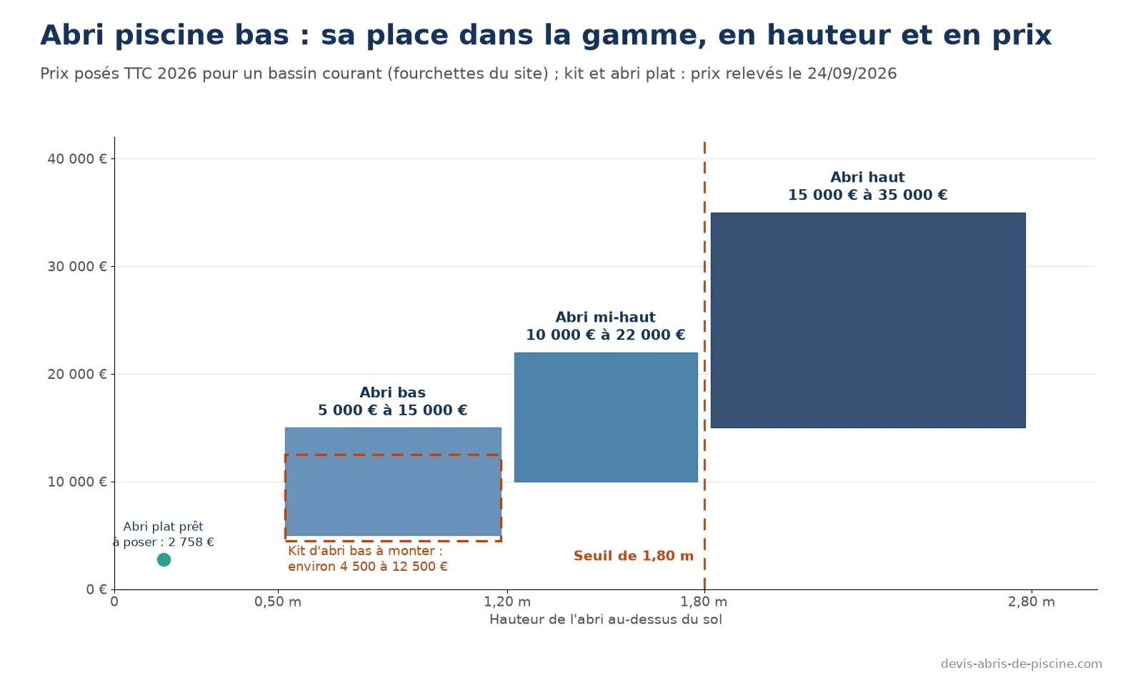 Graphique hauteur et prix des abris de piscine : abri bas de 0,50 à 1,20 m pour 5 000 à 15 000 euros, mi-haut 10 000 à 22 000 euros, haut 15 000 à 35 000 euros, kit d'abri bas environ 4 500 à 12 500 euros, abri plat prêt à poser 2 758 euros, seuil de 1,80 m