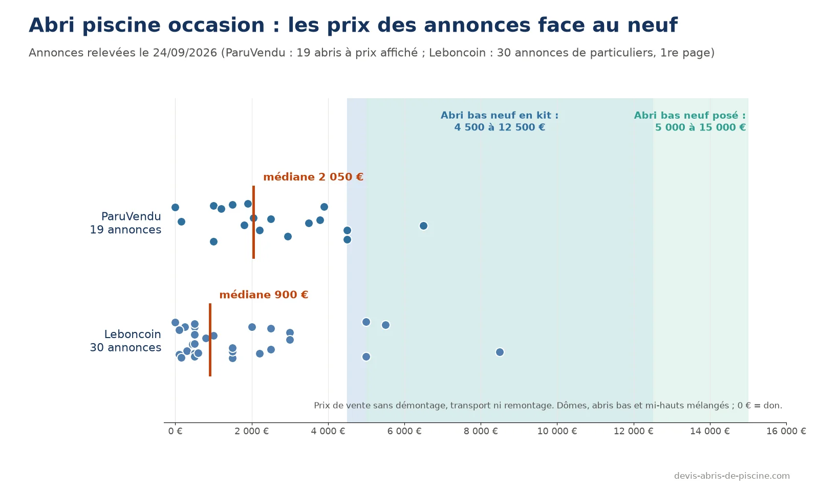 Nuage de points des prix d'abris de piscine d'occasion : médiane 2 050 euros sur ParuVendu et 900 euros sur la première page de Leboncoin, face aux bandes du neuf, 4 500 à 12 500 euros en kit et 5 000 à 15 000 euros posé