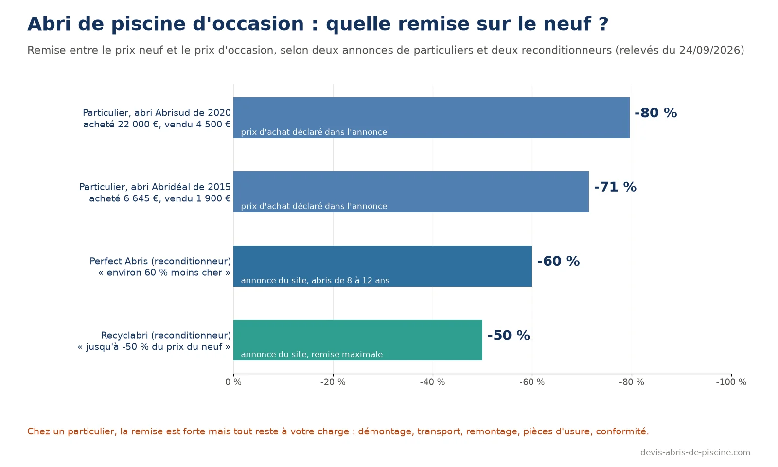 Graphique en barres de la remise sur le prix neuf : moins 80 % et moins 71 % pour deux annonces de particuliers, environ moins 60 % annoncé par Perfect Abris, jusqu'à moins 50 % annoncé par Recyclabri