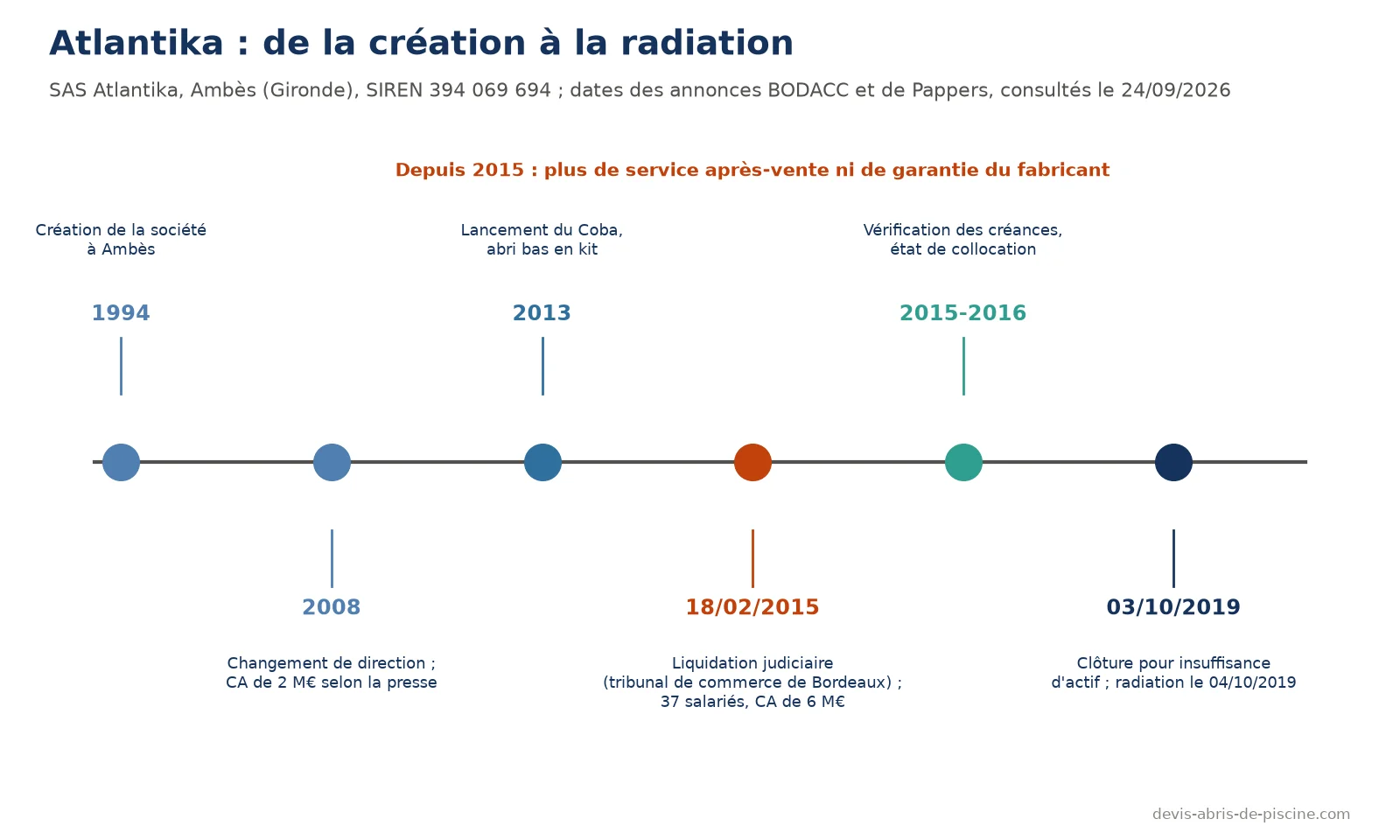 Frise chronologique de l'entreprise Atlantika : création en 1994 à Ambès, changement de direction en 2008, lancement du Coba en 2013, liquidation judiciaire le 18 février 2015, vérification des créances en 2015 et 2016, clôture pour insuffisance d'actif le 3 octobre 2019