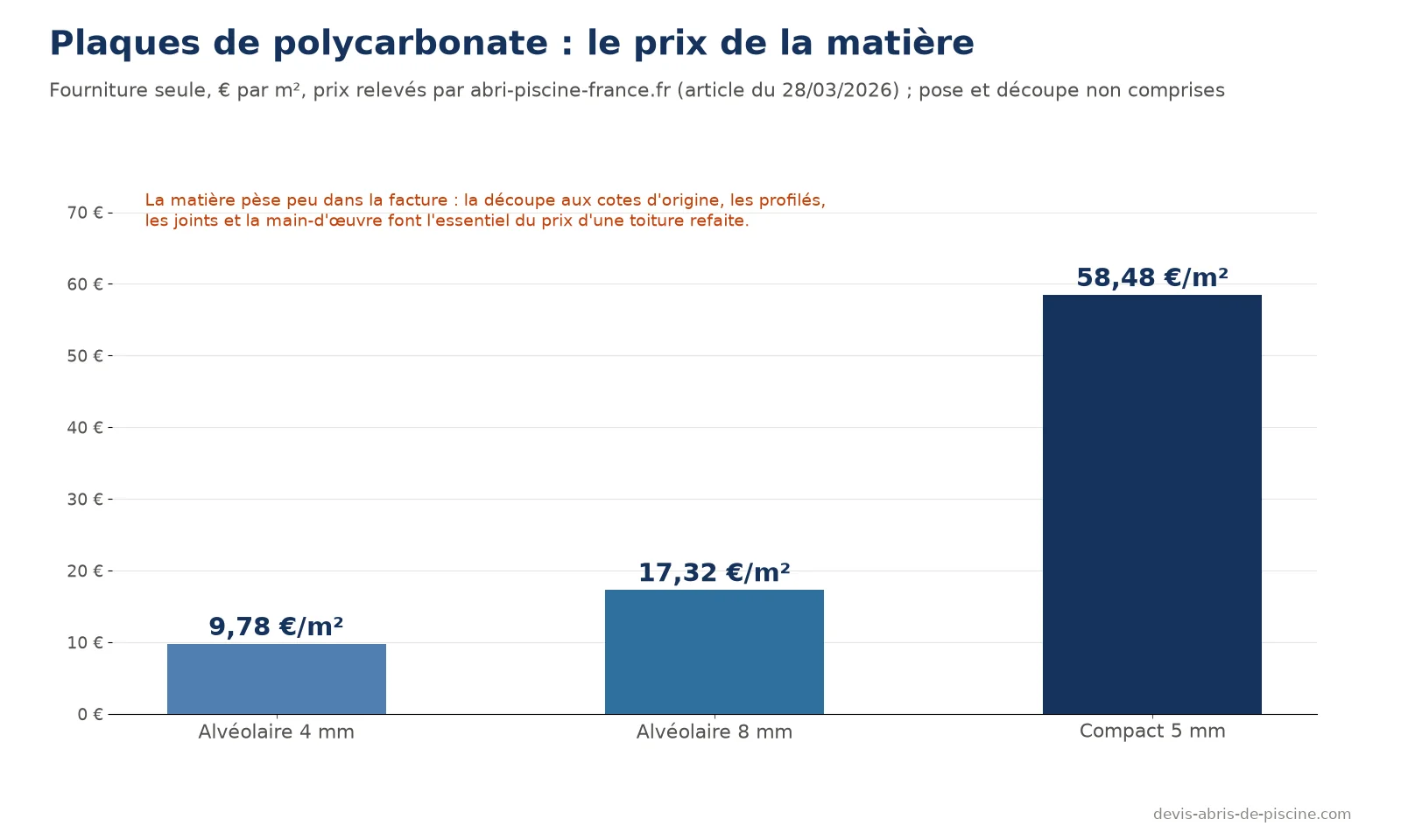 Graphique du prix au mètre carré des plaques de polycarbonate, fourniture seule : alvéolaire 4 mm 9,78 euros, alvéolaire 8 mm 17,32 euros, compact 5 mm 58,48 euros