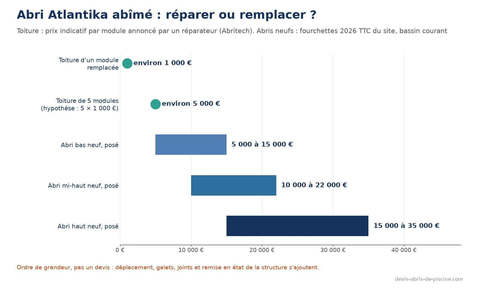 Graphique comparant le coût d'une réparation et d'un remplacement : toiture d'un module environ 1 000 euros, toiture de 5 modules environ 5 000 euros, abri bas neuf 5 000 à 15 000 euros, mi-haut 10 000 à 22 000 euros, haut 15 000 à 35 000 euros