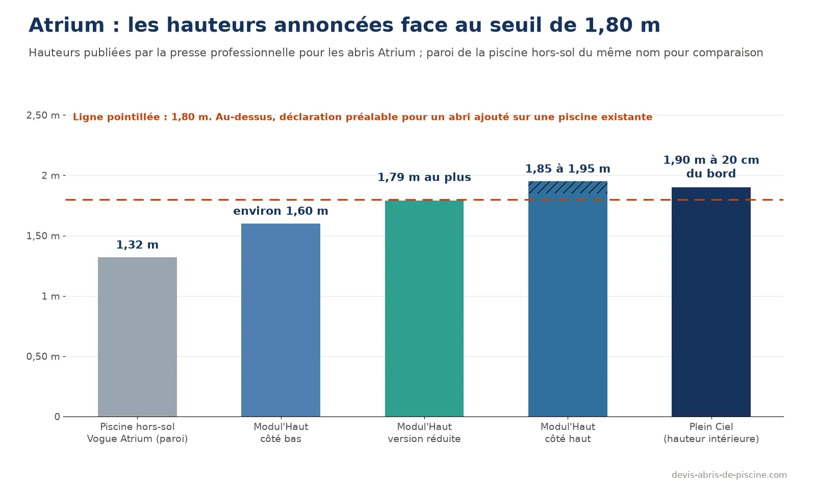 Graphique des hauteurs annoncées des abris Atrium face au seuil de 1,80 mètre : paroi de la piscine hors-sol Vogue Atrium 1,32 m, Modul'Haut côté bas environ 1,60 m, version réduite 1,79 m, côté haut 1,85 à 1,95 m, Plein Ciel 1,90 m à 20 cm du bord