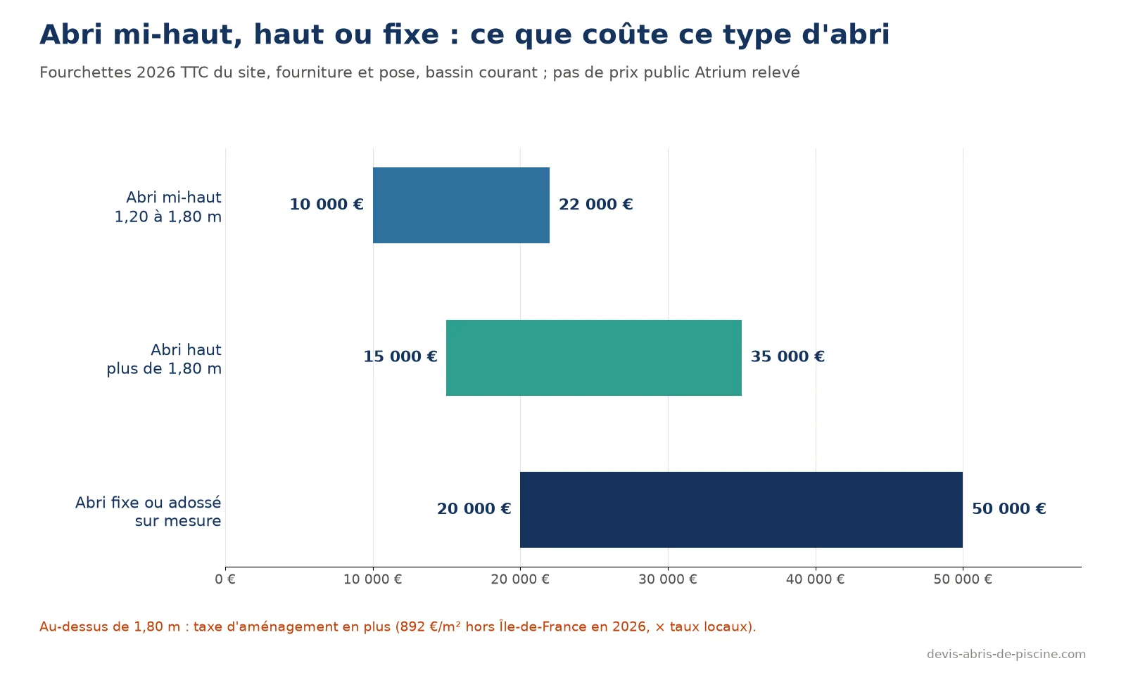 Graphique des prix posés en 2026 : abri mi-haut 10 000 à 22 000 euros, abri haut 15 000 à 35 000 euros, abri fixe ou adossé sur mesure 20 000 à 50 000 euros