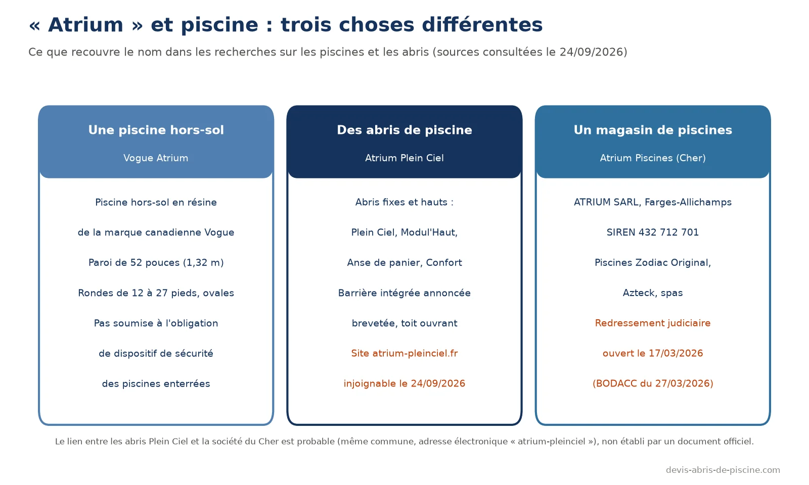 Schéma en trois colonnes : piscine hors-sol Vogue Atrium en résine à paroi de 1,32 m, abris de piscine Atrium Plein Ciel fixes et hauts, magasin Atrium Piscines du Cher en redressement judiciaire depuis le 17 mars 2026