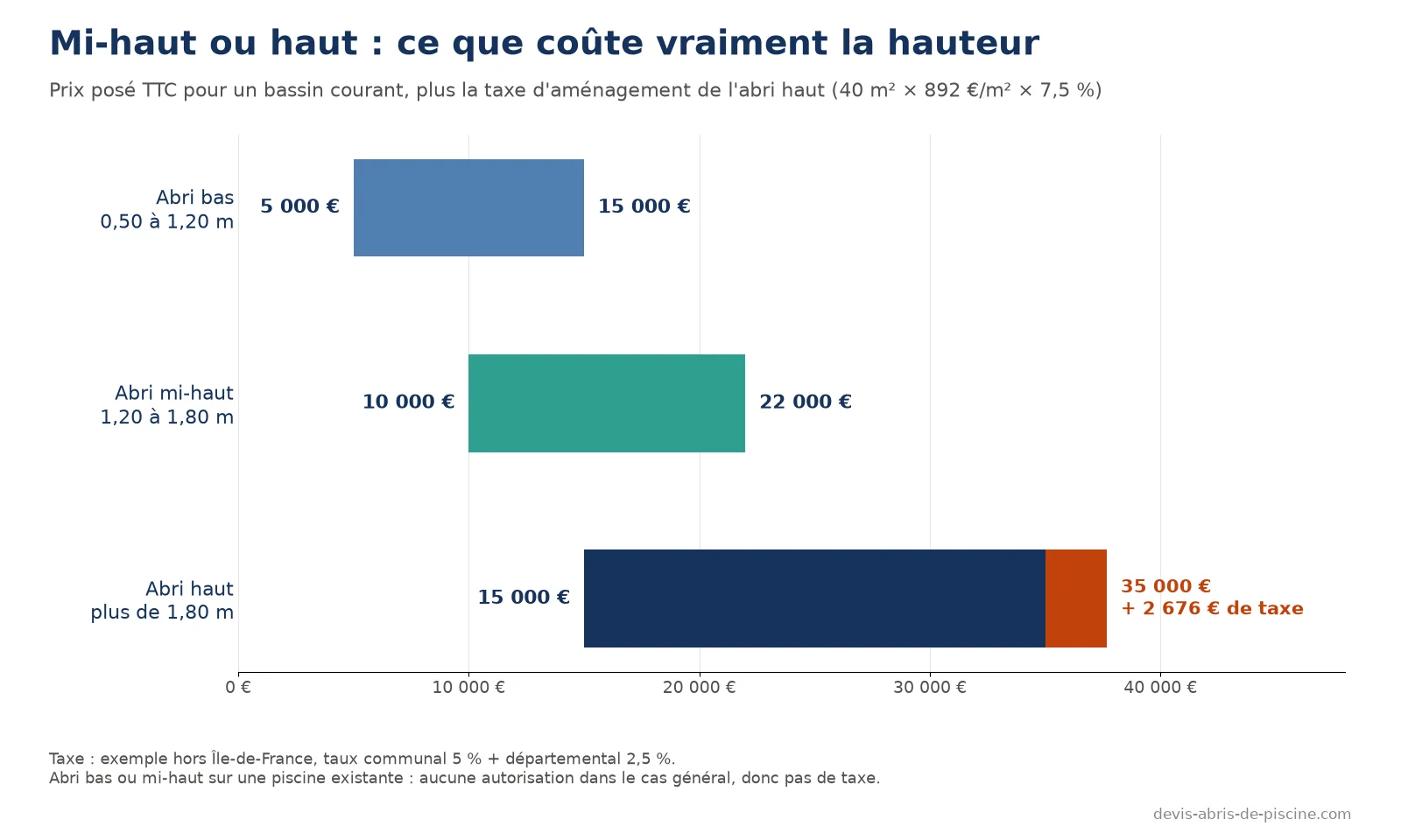 Graphique comparant le budget d'un abri de piscine bas, 5 000 à 15 000 euros, mi-haut, 10 000 à 22 000 euros, et haut, 15 000 à 35 000 euros plus 2 676 euros de taxe d'aménagement pour 40 m²
