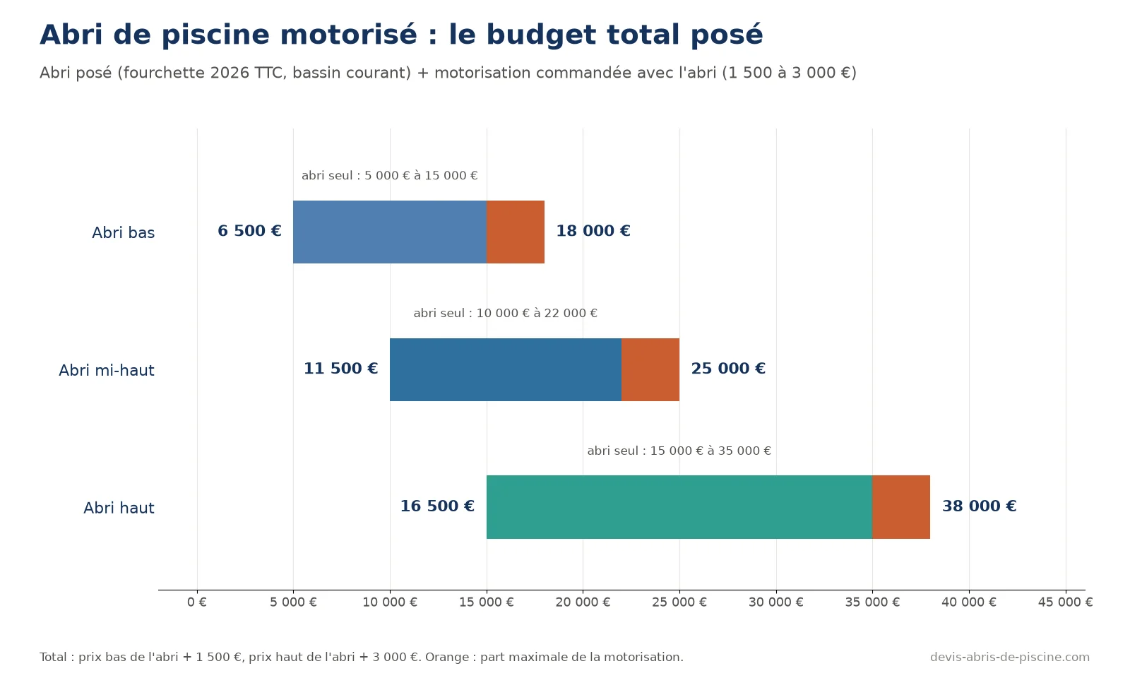 Graphique du budget total posé d'un abri de piscine motorisé : abri bas 6 500 à 18 000 euros, mi-haut 11 500 à 25 000 euros, haut 16 500 à 38 000 euros, motorisation de 1 500 à 3 000 euros comprise
