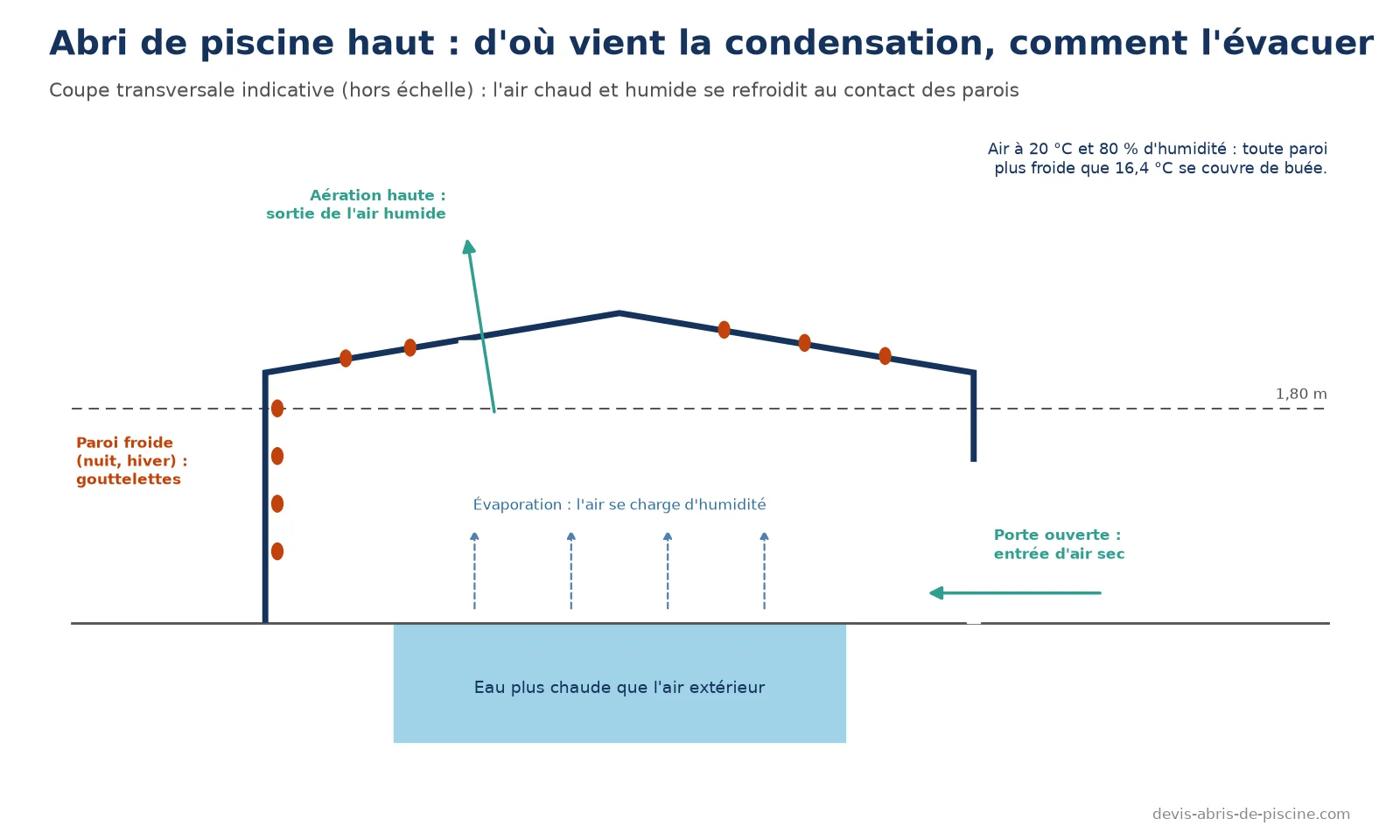 Schéma en coupe d'un abri de piscine haut : évaporation de l'eau, gouttelettes de condensation sur les parois froides, air sec qui entre par une porte basse et air humide qui sort par une aération haute