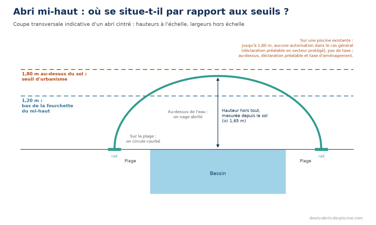 Coupe transversale d'un abri de piscine mi-haut cintré de 1,65 m au faîtage, entre la ligne de 1,20 m et le seuil d'urbanisme de 1,80 m au-dessus du sol, avec le bassin, les plages et les rails