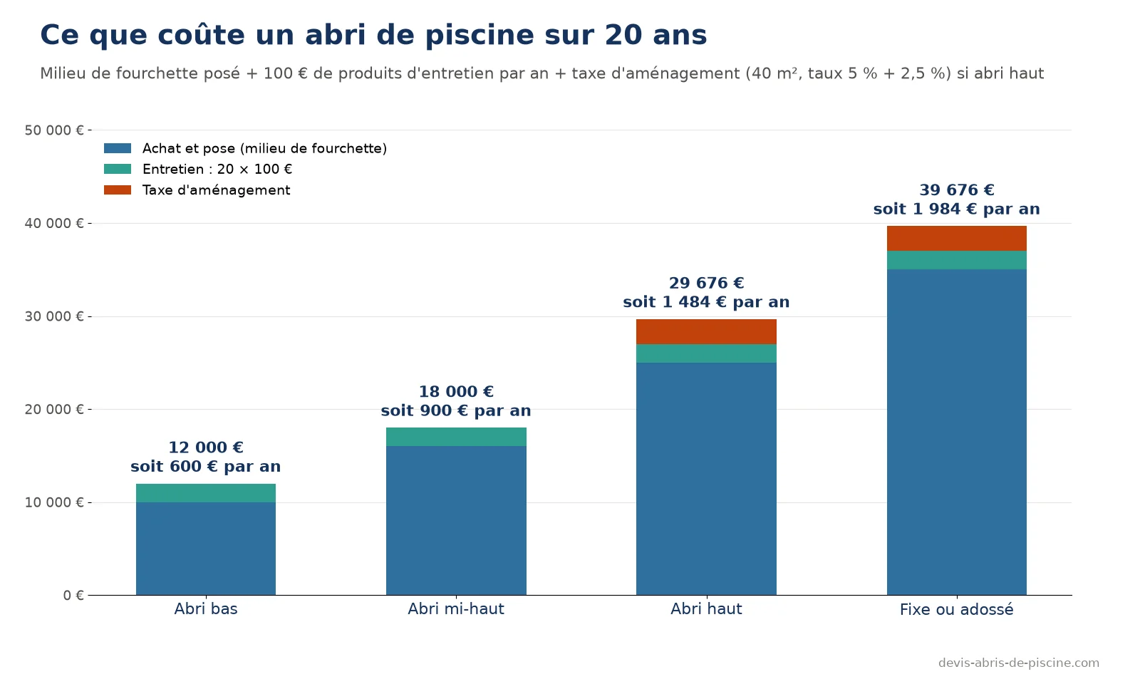 Graphique en barres empilées du coût d'un abri de piscine sur 20 ans : abri bas 12 000 euros soit 600 euros par an, mi-haut 18 000 euros soit 900 euros par an, haut 29 676 euros soit 1 484 euros par an, fixe ou adossé 39 676 euros soit 1 984 euros par an