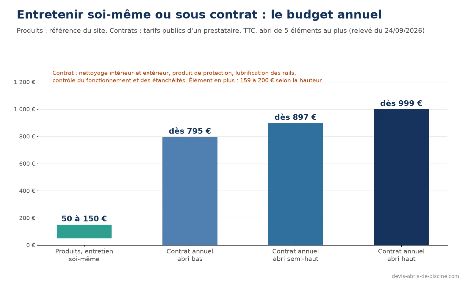 Graphique du budget annuel d'entretien d'un abri de piscine : 50 à 150 euros de produits en le faisant soi-même, contrat annuel à partir de 795 euros pour un abri bas, 897 euros pour un semi-haut et 999 euros pour un abri haut