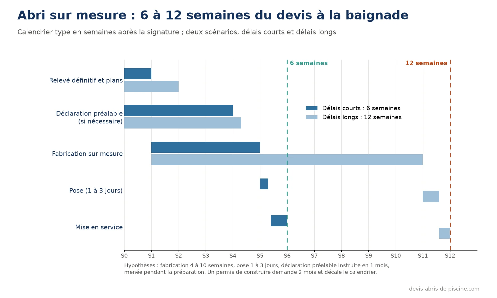 Calendrier d'un abri de piscine sur mesure en deux scénarios : relevé, déclaration préalable, fabrication de 4 à 10 semaines, pose et mise en service entre 6 et 12 semaines après la signature