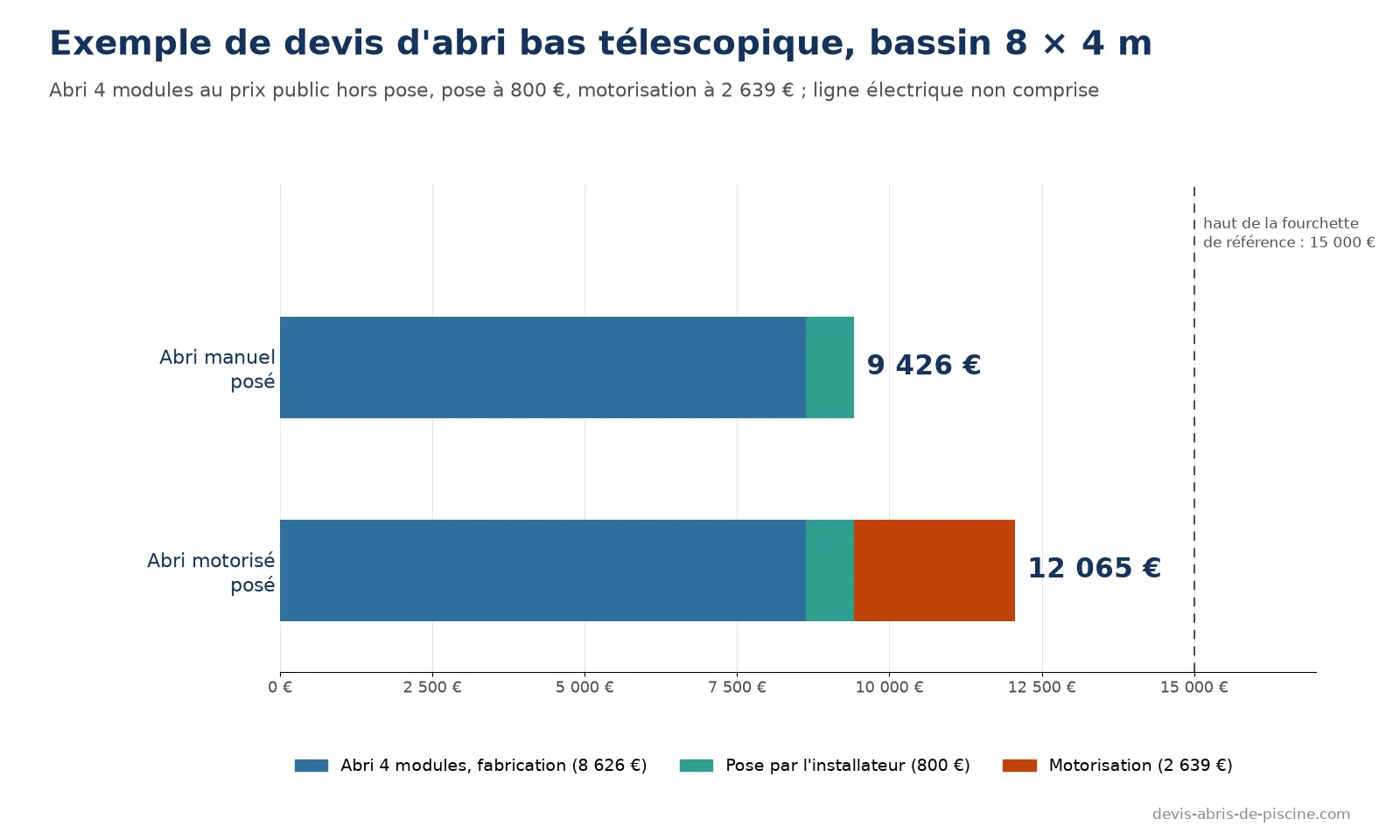 Graphique d'un devis d'abri de piscine bas télescopique pour un bassin de 8 × 4 mètres : 9 426 euros en version manuelle posée, 12 065 euros en version motorisée posée