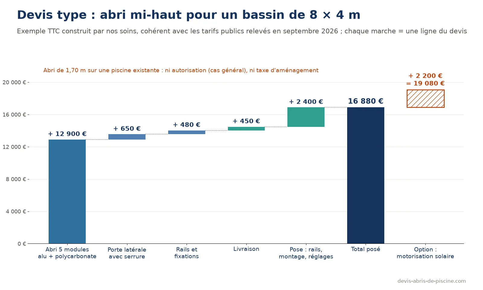 Schéma en marches du devis type d'un abri mi-haut pour un bassin de 8 × 4 m : abri 12 900 euros, porte 650 euros, rails 480 euros, livraison 450 euros, pose 2 400 euros, total posé 16 880 euros, puis motorisation en option 2 200 euros pour 19 080 euros