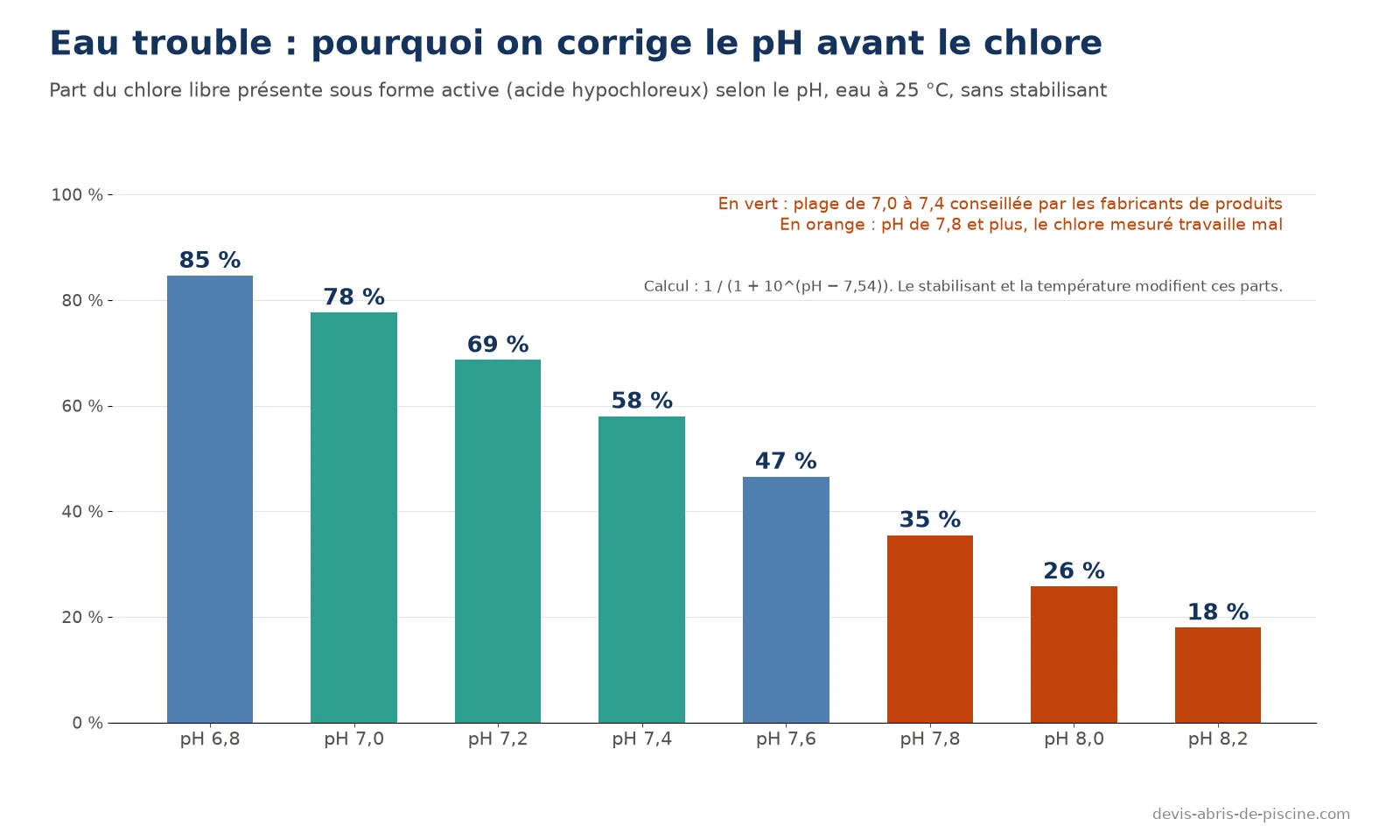 Graphique en barres de la part du chlore sous forme active selon le pH : 78 % à pH 7,0, 58 % à pH 7,4, 35 % à pH 7,8 et 26 % à pH 8,0