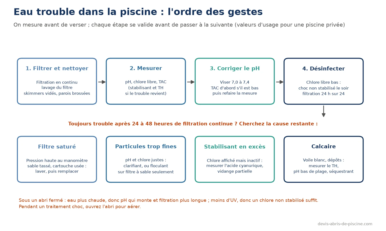 Schéma en deux rangées : filtrer et nettoyer, mesurer, corriger le pH, désinfecter ; puis, si l'eau reste trouble après 24 à 48 heures, filtre saturé, particules trop fines, stabilisant en excès ou calcaire