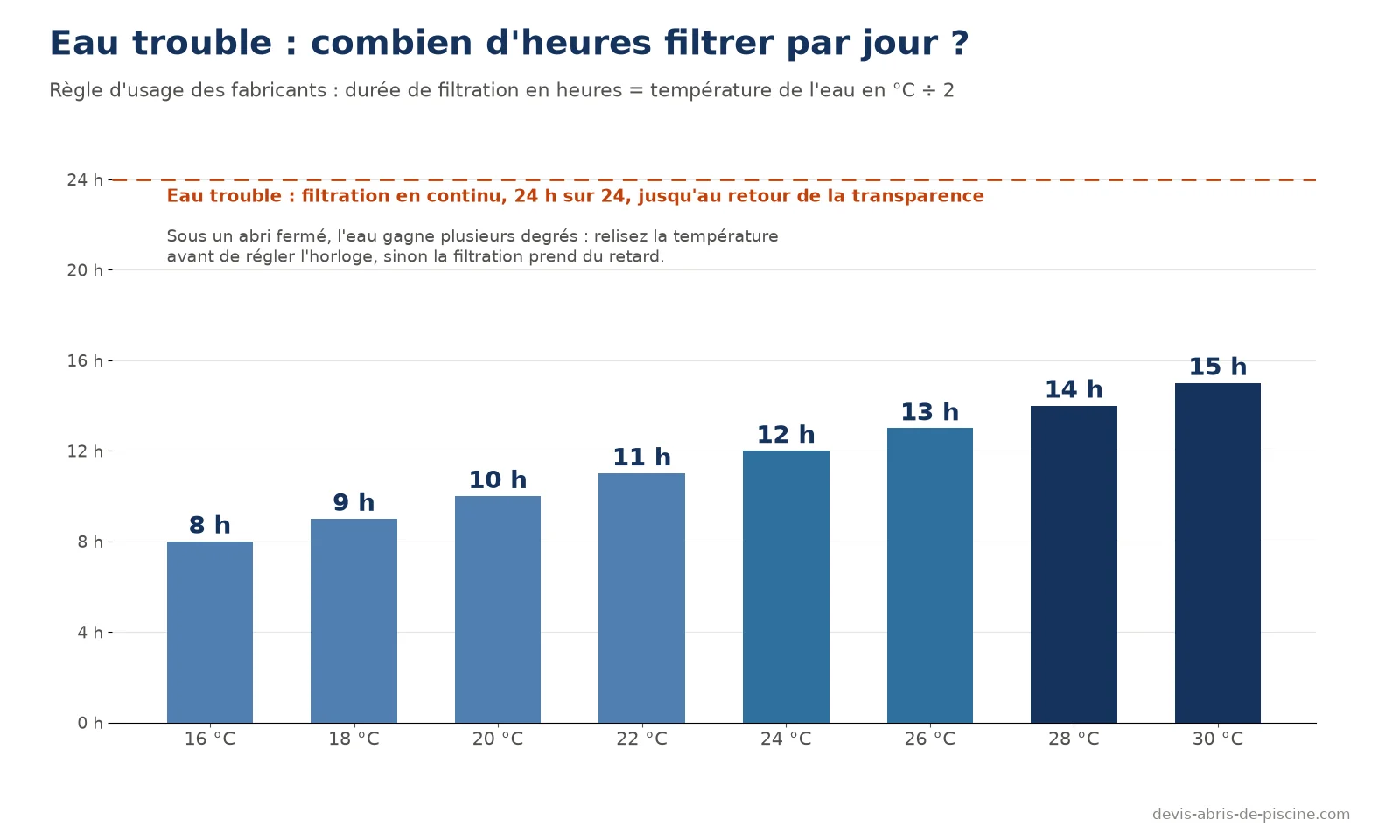 Graphique de la durée de filtration quotidienne selon la température de l'eau : 8 heures à 16 °C, 10 heures à 20 °C, 13 heures à 26 °C, 15 heures à 30 °C, et filtration en continu en cas d'eau trouble