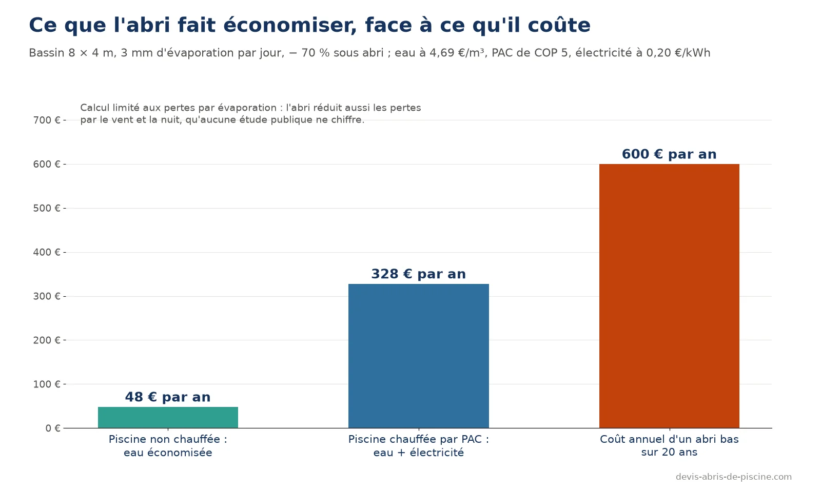 Graphique comparant l'économie annuelle d'un abri sur une piscine de 8 × 4 m, 48 euros sans chauffage et 328 euros avec une pompe à chaleur, au coût annuel d'un abri bas sur 20 ans, 600 euros