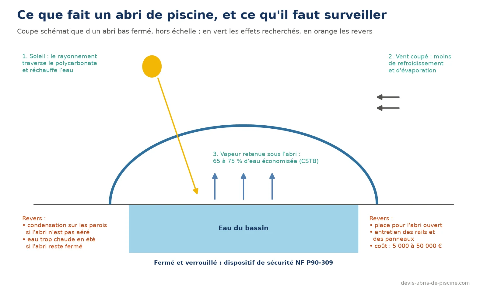 Schéma en coupe d'un abri bas fermé sur une piscine : le soleil traverse le polycarbonate, le vent est coupé, la vapeur est retenue sous l'abri ; revers indiqués : condensation, eau trop chaude, place pour l'abri ouvert, entretien, coût de 5 000 à 50 000 euros