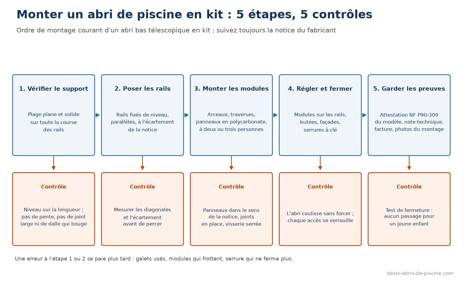 Schéma des cinq étapes du montage d'un abri de piscine en kit, vérifier le support, poser les rails, monter les modules, régler et fermer, garder les preuves, chacune avec son contrôle