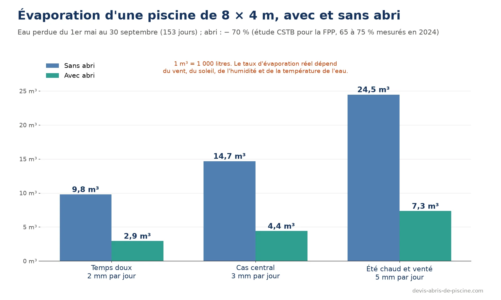 Graphique de l'évaporation d'une piscine de 8 × 4 m du 1er mai au 30 septembre : 9,8 mètres cubes sans abri et 2,9 avec abri à 2 mm par jour, 14,7 et 4,4 à 3 mm par jour, 24,5 et 7,3 à 5 mm par jour