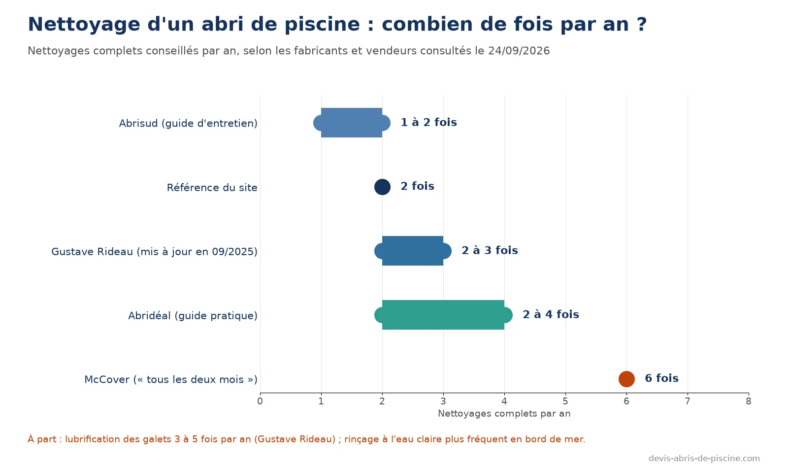 Graphique du nombre de nettoyages complets conseillés par an pour un abri de piscine : Abrisud 1 à 2, référence du site 2, Gustave Rideau 2 à 3, Abridéal 2 à 4, McCover 6