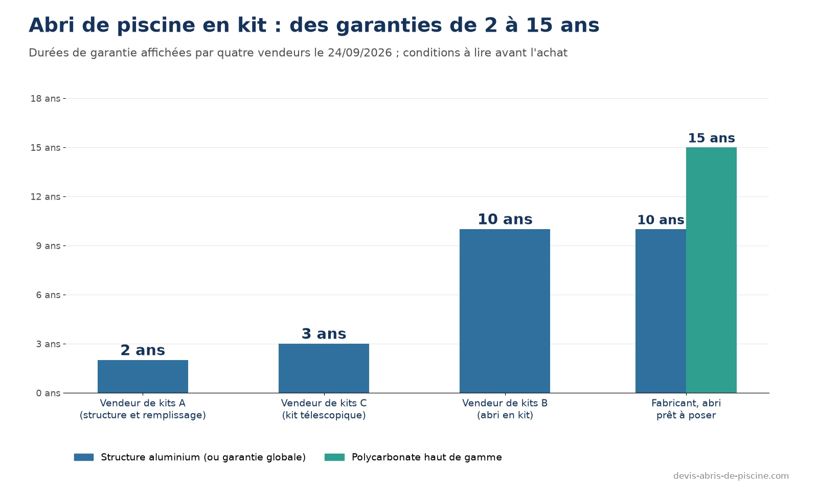 Graphique des garanties affichées par quatre vendeurs d'abris de piscine en kit ou prêts à poser : 2 ans, 3 ans, 10 ans, et 10 ans sur l'aluminium avec 15 ans sur un polycarbonate haut de gamme