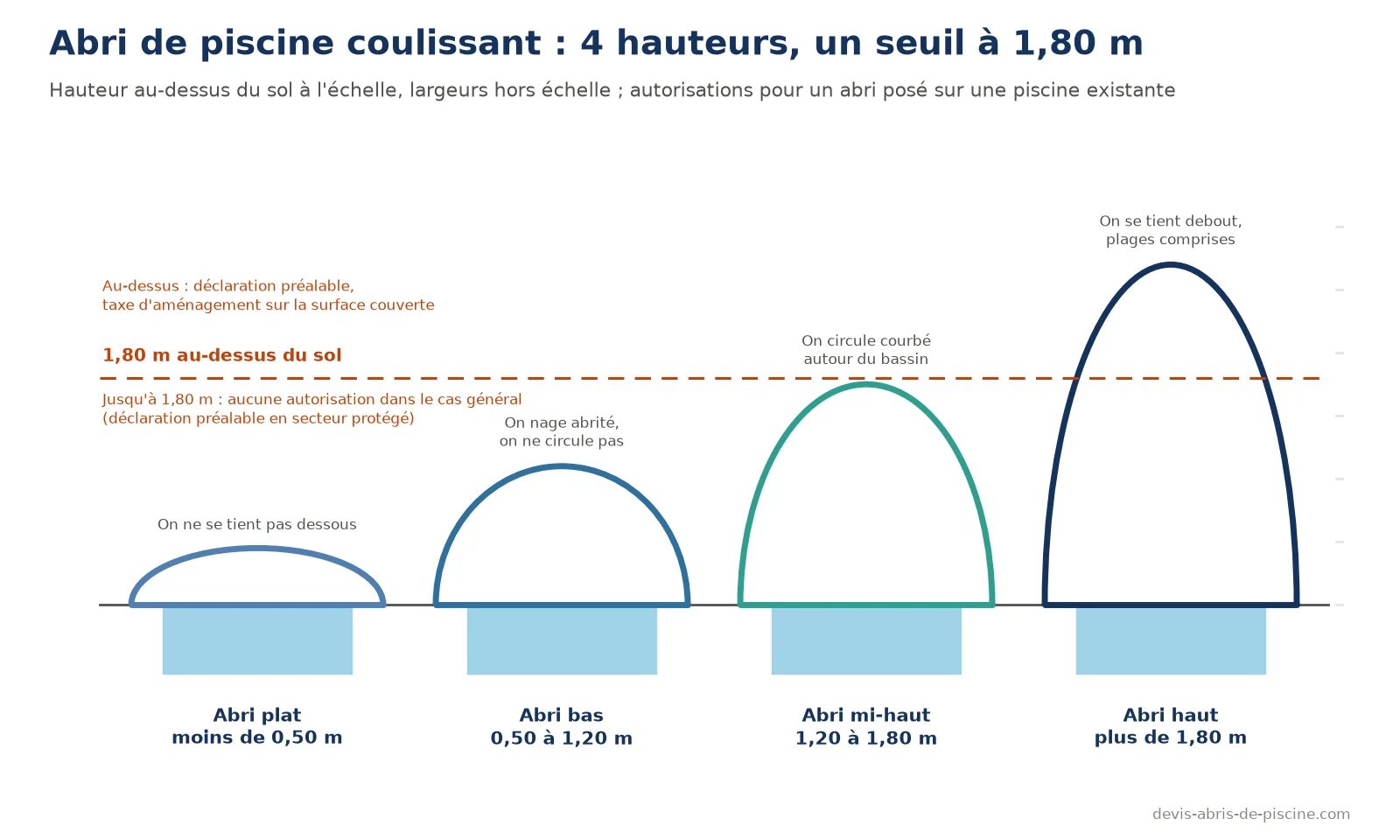Schéma de profil des quatre hauteurs d'abri de piscine coulissant, plat, bas, mi-haut et haut, avec la ligne du seuil de 1,80 m et les autorisations correspondantes