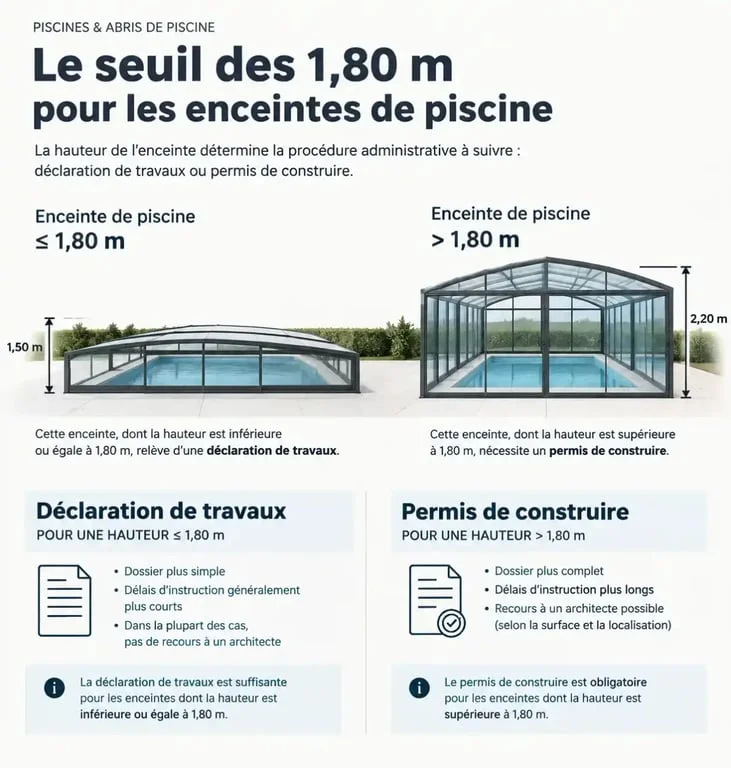 Infographie sur la hauteur réglementaire d'un abri de piscine plat et les démarches administratives