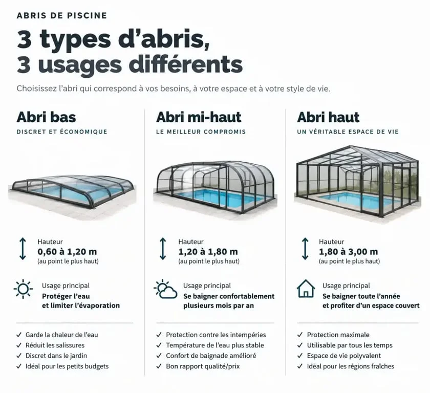 Comparatif des types d'abris de piscine : bas, mi-haut et haut pour mr abri de piscine