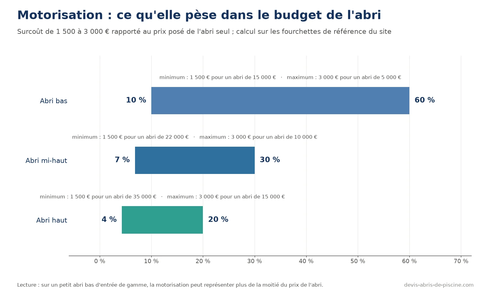 Graphique de la part de la motorisation dans le prix de l'abri : 10 à 60 % pour un abri bas, 7 à 30 % pour un abri mi-haut, 4 à 20 % pour un abri haut