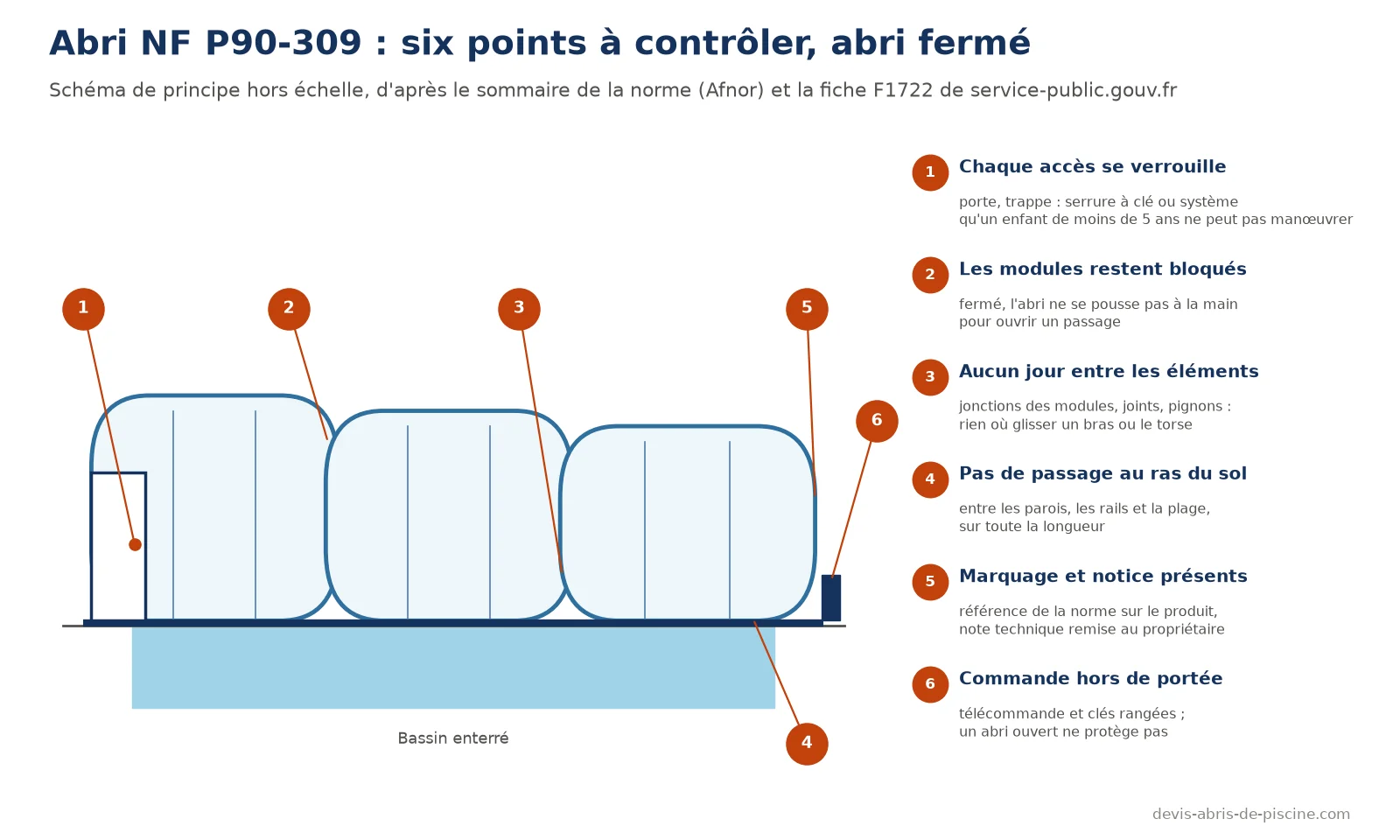 Schéma de profil d'un abri de piscine télescopique fermé à trois modules avec six repères : serrure de la porte, modules bloqués, jonctions sans jour, contact au sol, marquage et notice, commande hors de portée