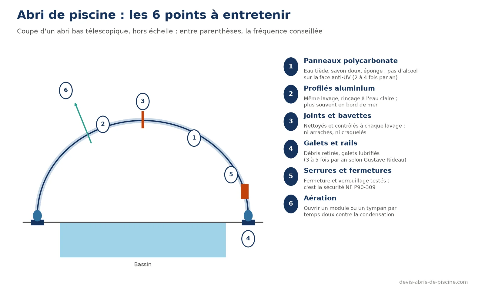 Schéma en coupe d'un abri de piscine bas télescopique avec six points d'entretien numérotés : panneaux polycarbonate, profilés aluminium, joints et bavettes, galets et rails, serrures et fermetures, aération