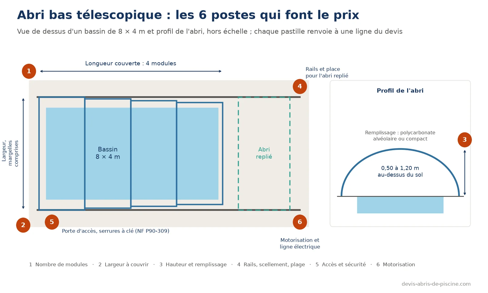 Schéma en vue de dessus d'un abri de piscine bas télescopique de quatre modules sur un bassin de 8 × 4 mètres, avec l'emprise de l'abri replié, les rails, et un profil de l'abri de 0,50 à 1,20 mètre de haut ; six pastilles numérotées signalent les postes du devis