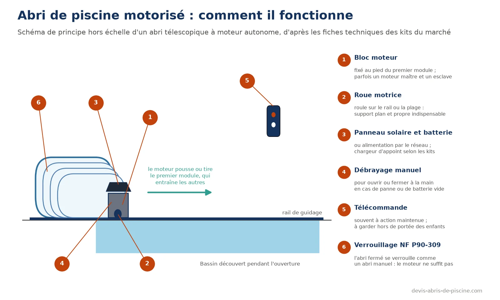 Schéma de principe d'un abri de piscine motorisé : modules télescopiques emboîtés, bloc moteur au pied du premier module, roue motrice sur le rail, panneau solaire, débrayage manuel, télécommande et verrouillage