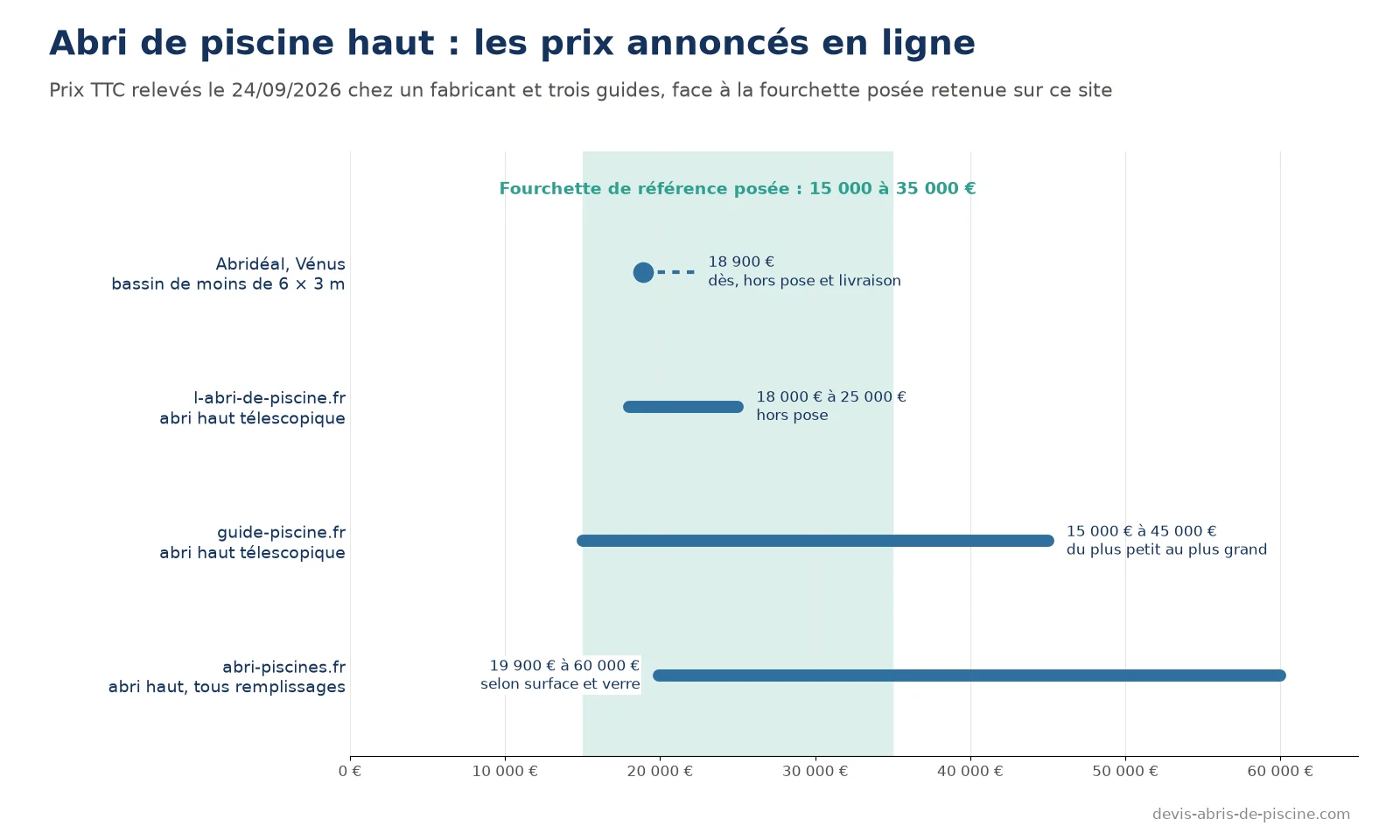 Graphique des prix d'abri de piscine haut annoncés en ligne le 24 septembre 2026, de 15 000 à 60 000 euros selon les sources, comparés à la fourchette de référence de 15 000 à 35 000 euros posé