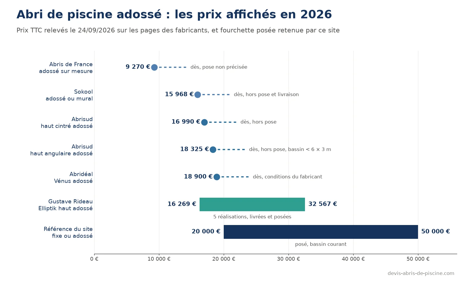 Graphique des prix d'abris de piscine adossés relevés en septembre 2026 : prix d'appel de 9 270 à 18 900 euros selon les fabricants, réalisations posées de 16 269 à 32 567 euros, fourchette de référence de 20 000 à 50 000 euros posé