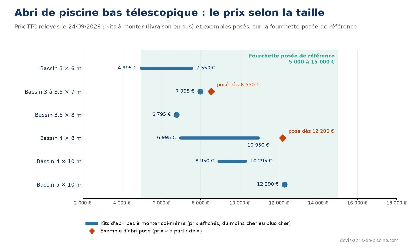 Graphique des prix relevés d'abris de piscine bas télescopiques selon la taille du bassin, de 4 995 euros pour un kit de bassin 3 × 6 m à 12 290 euros pour un kit de bassin 5 × 10 m, avec deux exemples posés à 8 550 et 12 200 euros sur la fourchette de 5 000 à 15 000 euros