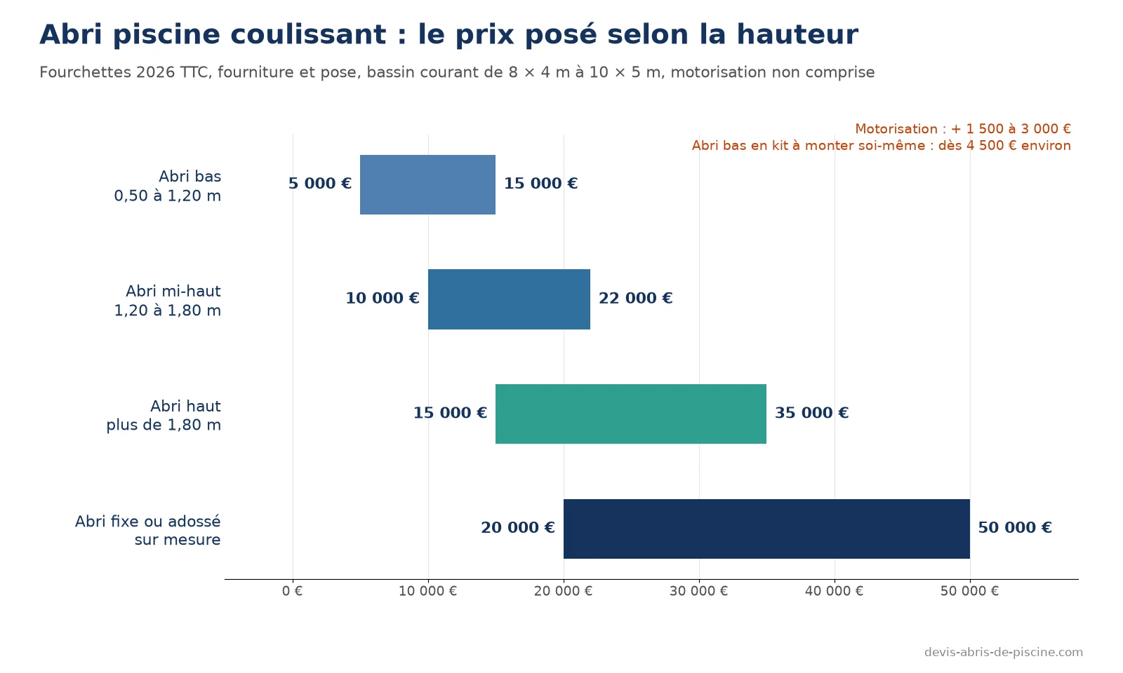 Graphique des prix posés d'un abri de piscine coulissant en 2026 : bas 5 000 à 15 000 euros, mi-haut 10 000 à 22 000 euros, haut 15 000 à 35 000 euros, fixe ou adossé 20 000 à 50 000 euros