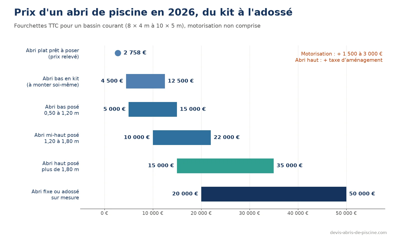 Graphique des prix d'un abri de piscine en 2026 : abri plat prêt à poser 2 758 euros, kit d'abri bas 4 500 à 12 500 euros, abri bas posé 5 000 à 15 000 euros, mi-haut 10 000 à 22 000 euros, haut 15 000 à 35 000 euros, fixe ou adossé 20 000 à 50 000 euros