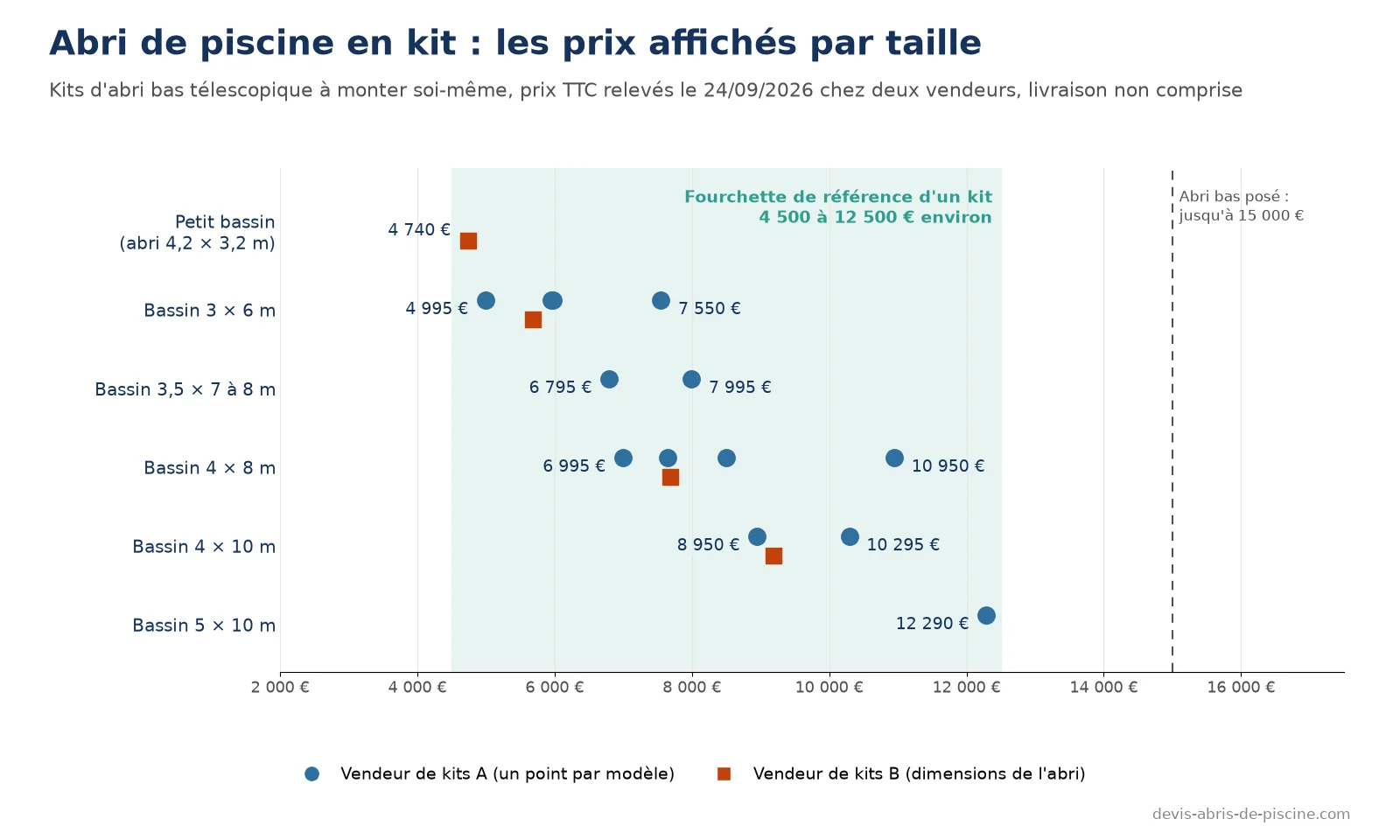 Graphique des prix de kits d'abri de piscine bas selon la taille du bassin chez deux vendeurs : de 4 740 euros pour un petit bassin à 12 290 euros pour un bassin de 5 × 10 m, dans la fourchette de 4 500 à 12 500 euros