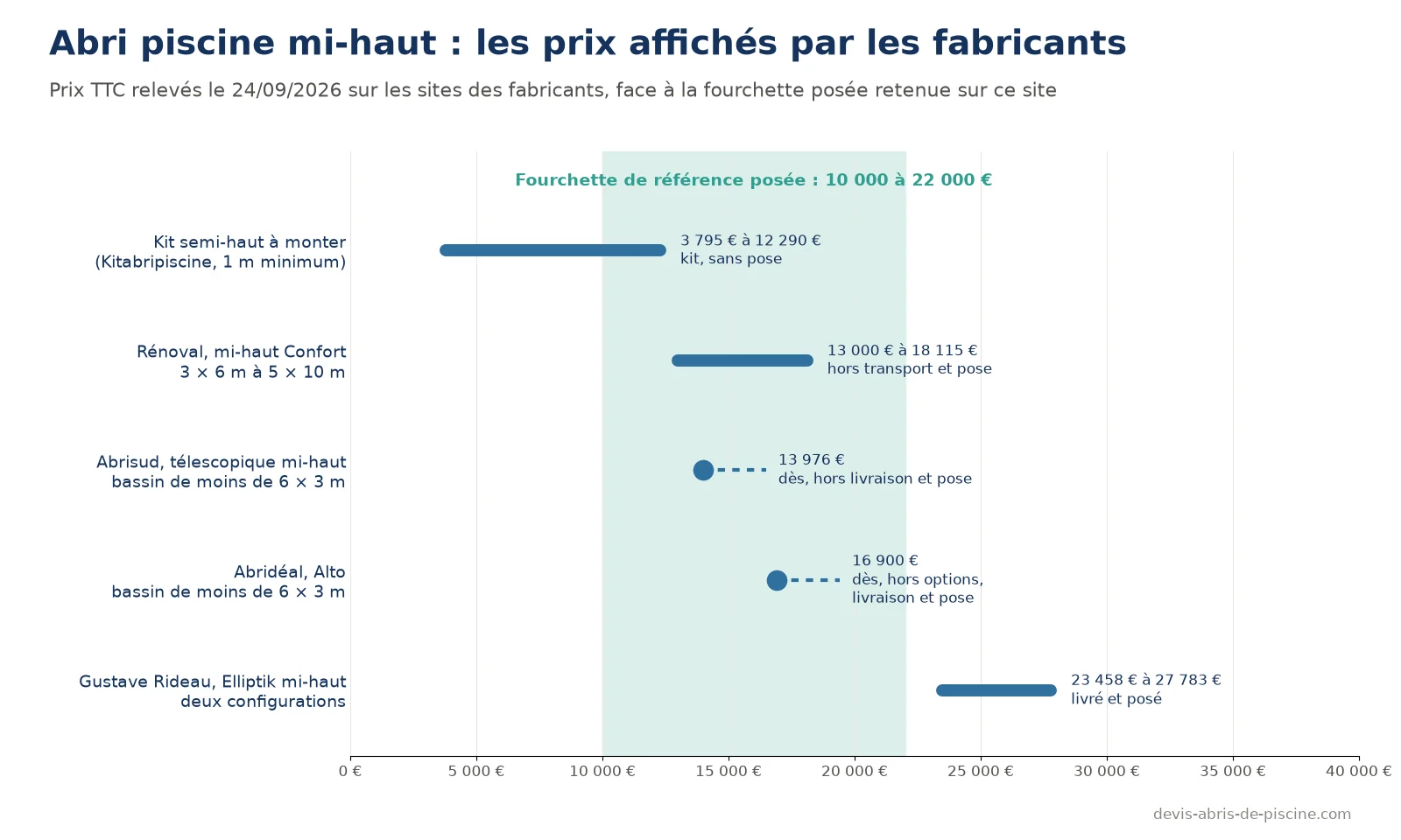 Graphique des prix d'abris de piscine mi-hauts affichés par cinq fabricants le 24 septembre 2026, de 3 795 euros pour un kit semi-haut à 27 783 euros posé, comparés à la fourchette de référence de 10 000 à 22 000 euros