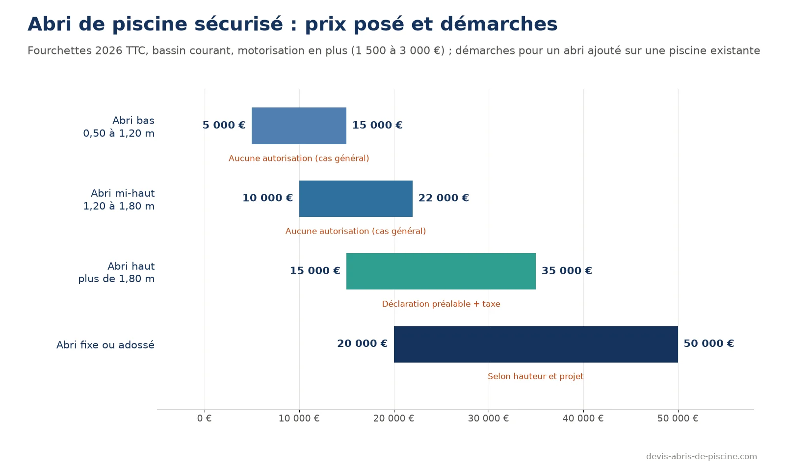 Graphique des prix posés d'un abri de piscine en 2026 selon la hauteur avec les démarches : bas 5 000 à 15 000 euros, mi-haut 10 000 à 22 000 euros, haut 15 000 à 35 000 euros avec déclaration préalable, fixe ou adossé 20 000 à 50 000 euros