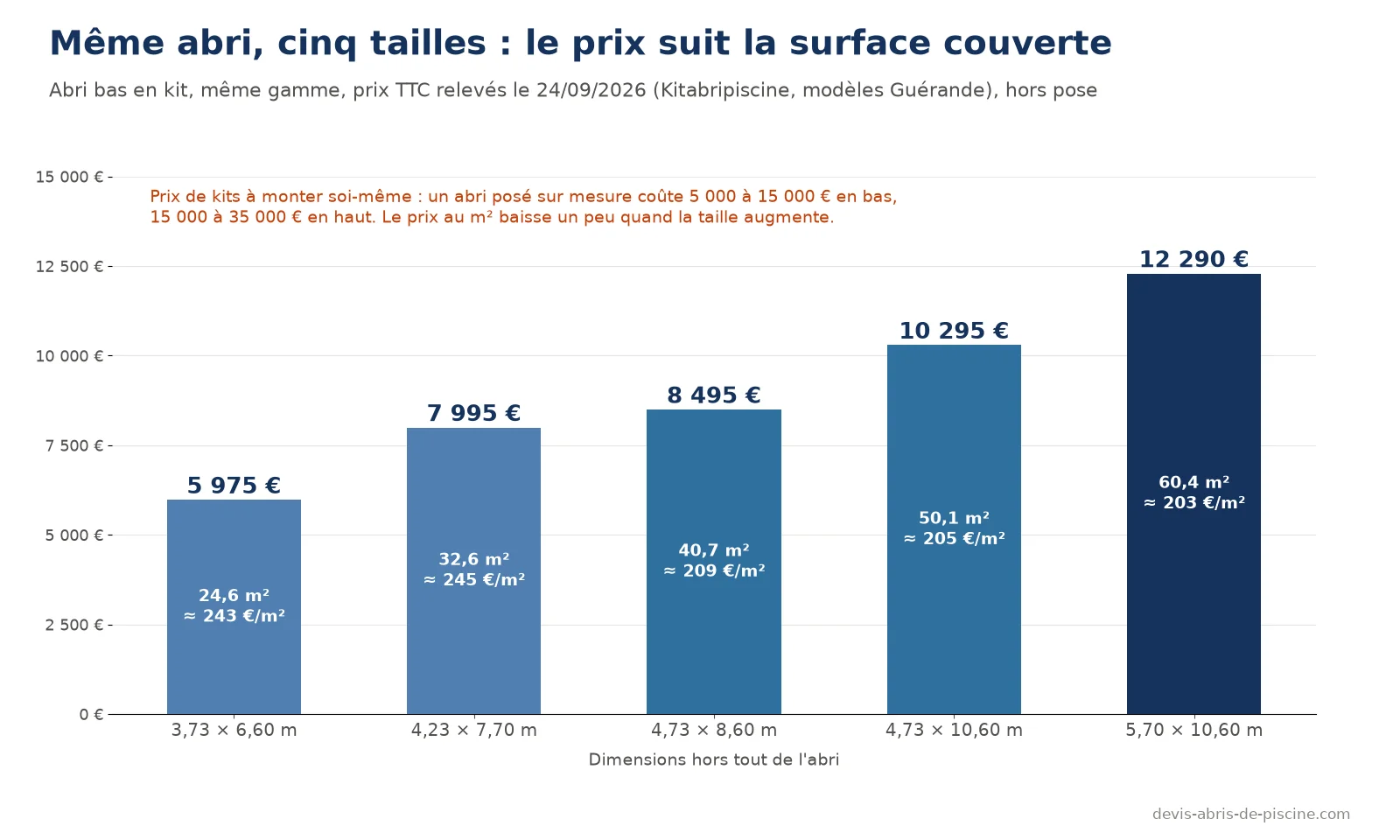 Graphique du prix d'un même abri bas en kit selon sa taille : 5 975 euros pour 3,73 × 6,60 m, 7 995 euros, 8 495 euros, 10 295 euros et 12 290 euros pour 5,70 × 10,60 m, soit environ 203 à 245 euros par m²