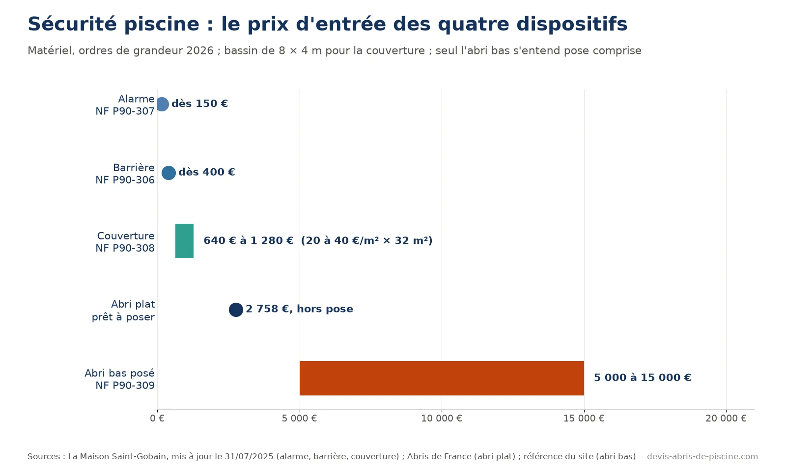 Graphique du prix d'entrée des quatre dispositifs de sécurité de piscine : alarme dès 150 euros, barrière dès 400 euros, couverture 640 à 1 280 euros pour 32 m², abri plat 2 758 euros hors pose, abri bas posé 5 000 à 15 000 euros